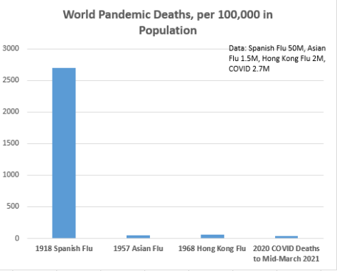 In per capita global terms, COVID not as severe as past pandemics, which went largely unnoticed, never mention of masks or "lockdowns." 