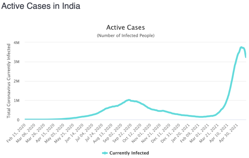 Active cases India