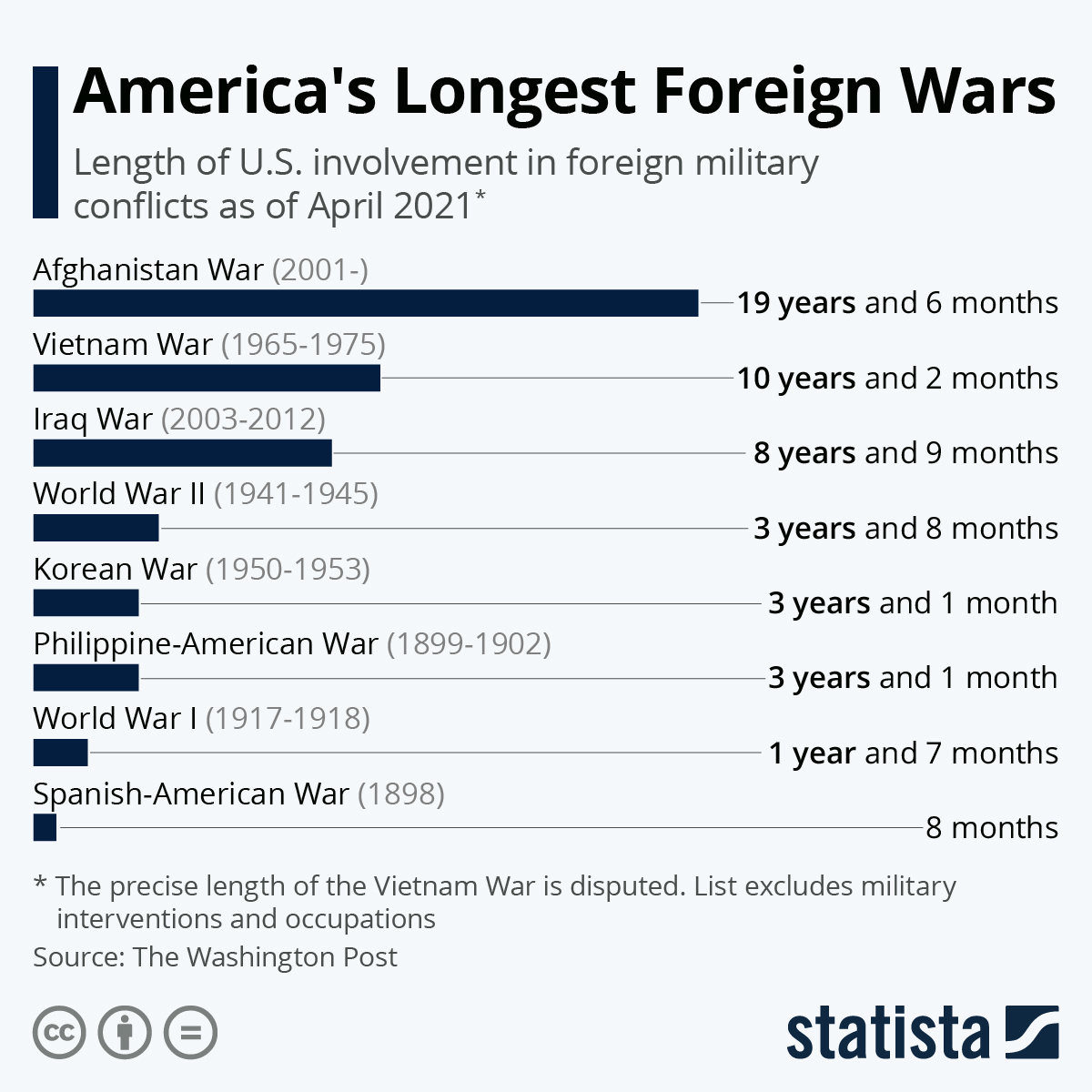 Chart: America's Longest Foreign Wars | Statista