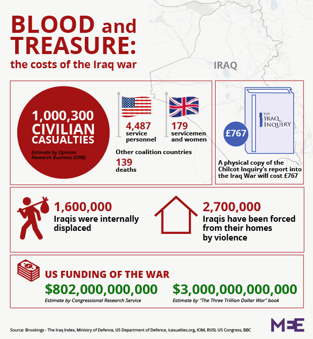 Blood and treasure: The costs of the Iraq war | Middle East Eye
