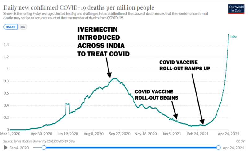 india sees surge of deaths and injuries following covid 19 vaccine roll out