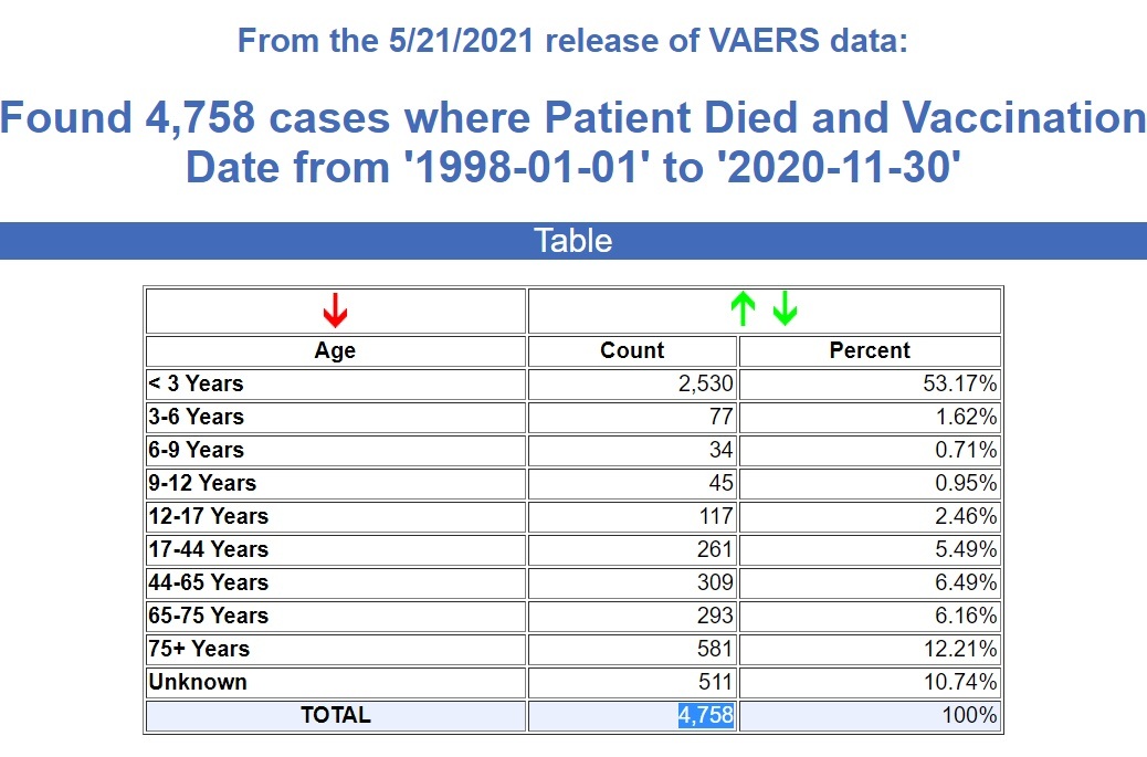 CDC Stats through May 24th, 2021 VAERS-23-years-vaccine-deaths