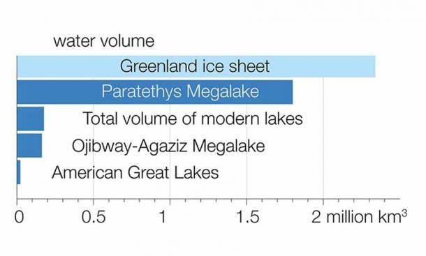 Chart showing the comparison between the water volume of the Paratethys Sea and that of other water bodies. Utrecht University)