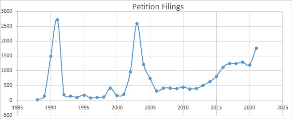 petition filings