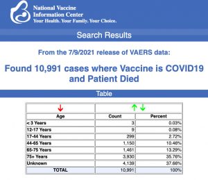 CDC ‘Corrects’ Number of Reported Deaths After COVID Vaccines by Dumping Foreign Reports Vaers-vaccine-deaths-july-22-300x259