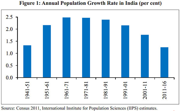 India population decline 