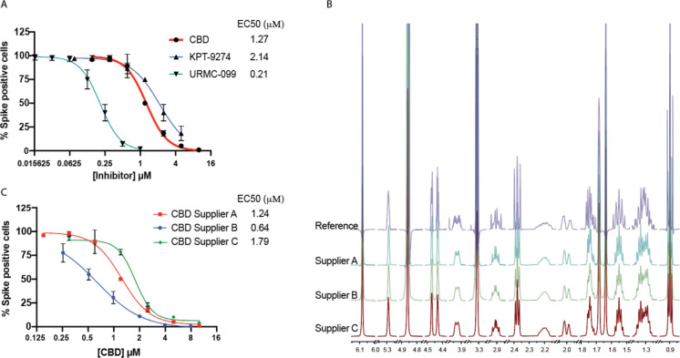 Cannabidiol Inhibits SARS-CoV-2 Replication and Promotes the Host Innate Immune Response Nihpp-2021.03.10.432967-f0001