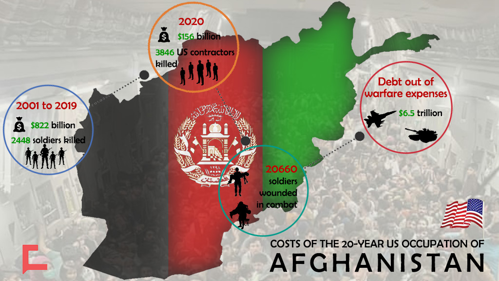 Costs of the 20-Year US Occupation of Afghanistan, In Lives & Dollars