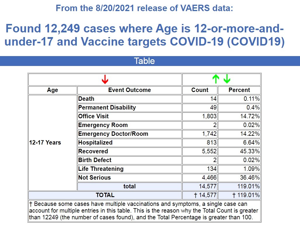 COVID Shots Are Killing and Crippling Teens in Record Numbers – Young Children Are Next Vaers-12-to-17-8.20