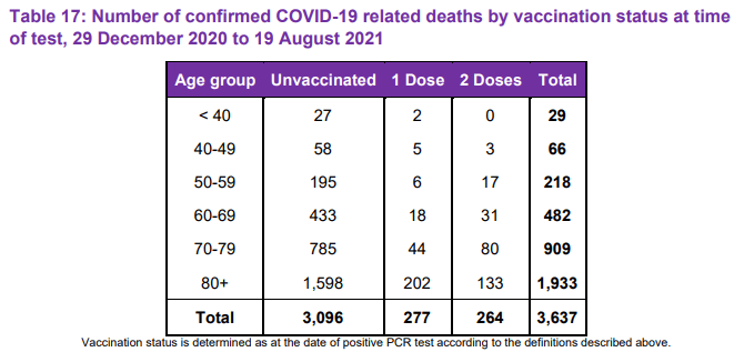 264 deaths among the fully vaccinated