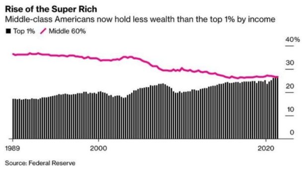 GREAT RESET: 1% of Americans Now Own More Wealth Than the Entire Middle Class IncreasingOligarchWealth-750x422