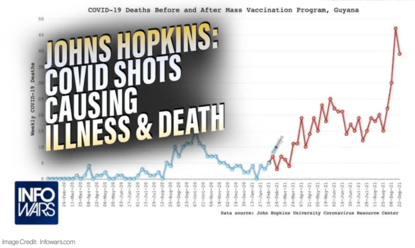 johns hopkins data proof covid shots cause majority of illness and death