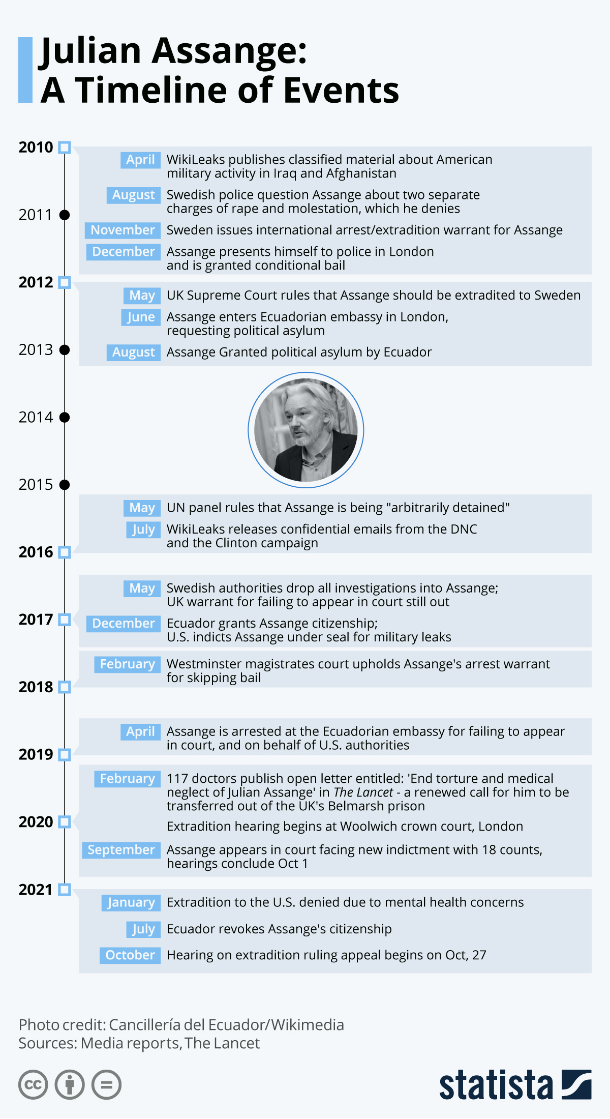 Infographic: Julian Assange: A Timeline of Events | Statista