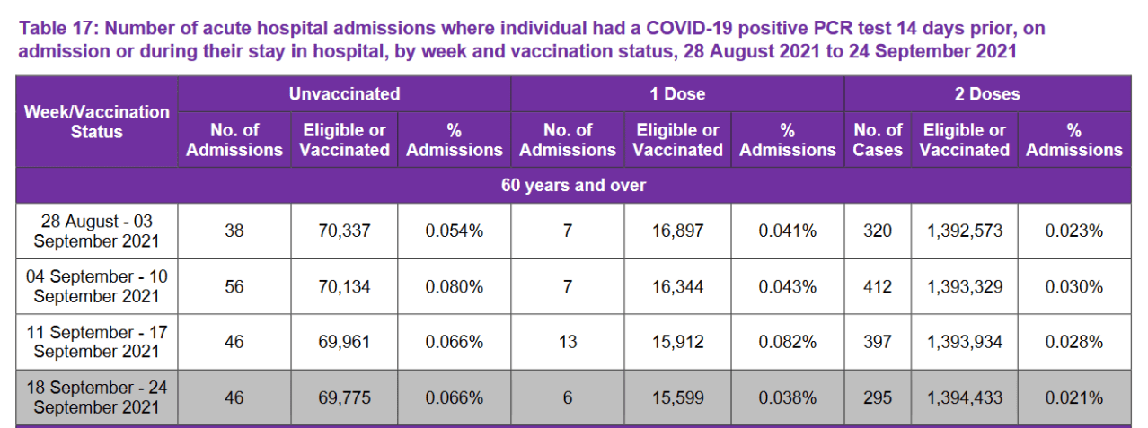 hospital admissions for covid 19 positive after vaccine