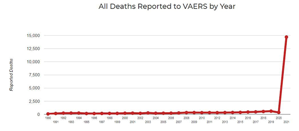 hundreds of thousands of covid vaccine injuries backlogged and not yet entered into vaers