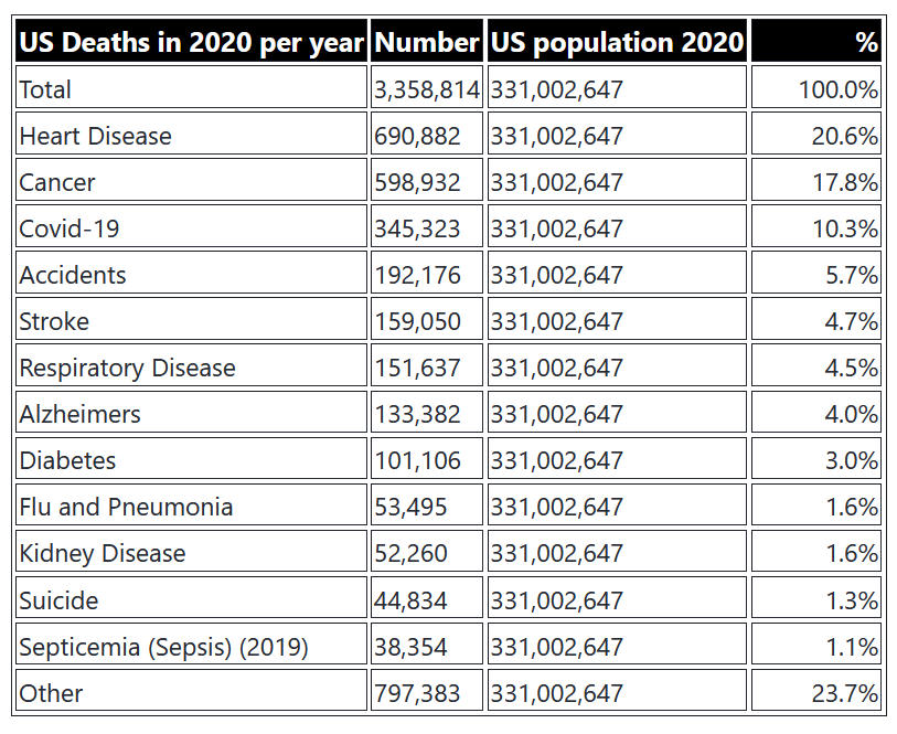 us deaths in 2020 by cause and the percentages for each cause