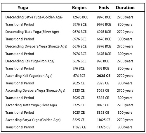 kali yuga, the age of darkness, will end in 2025 – 9,000 years of ascending yugas to follow