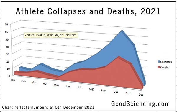 “The COVID shot is a normal vaccine. The COVID shot is safe. These injuries and deaths are normal.” Athlete-collapses-deaths-chart-20211205