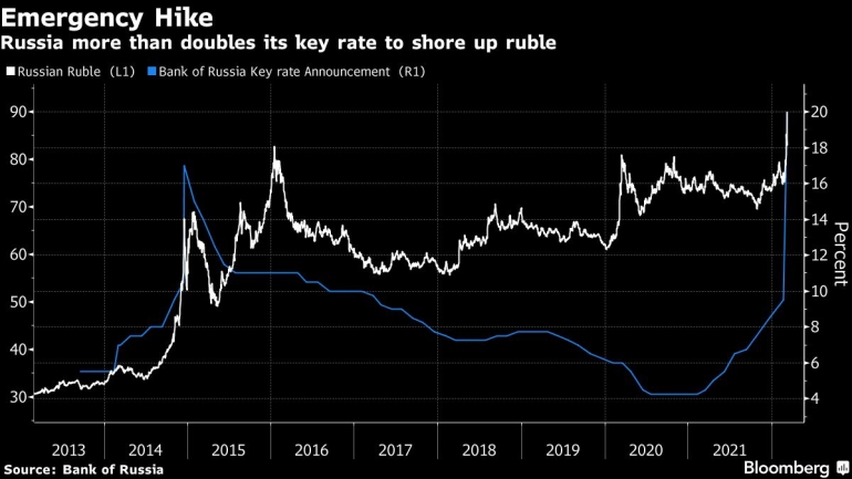 Russia more than doubles its key rate to shore up ruble