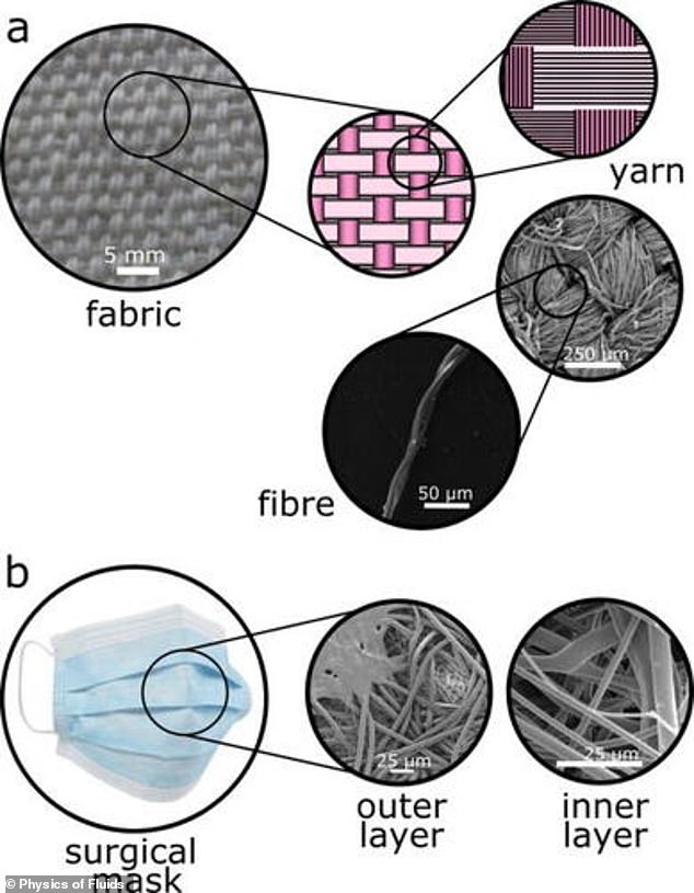 Researchers found that cloth masks only block an estimated 10 percent of all particles from getting through. Because cloth masks are made of tightly woven yarn (top) unlike surgical and other kind of masks that are made to filter particles (bottom) they are not as protective against Covid