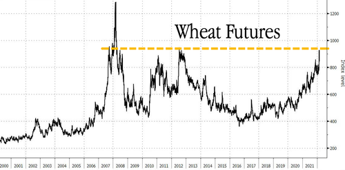 wheat futures