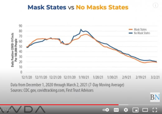 Below: No correlation between masks and per capita deaths. Source: Pandemic Data Analytics