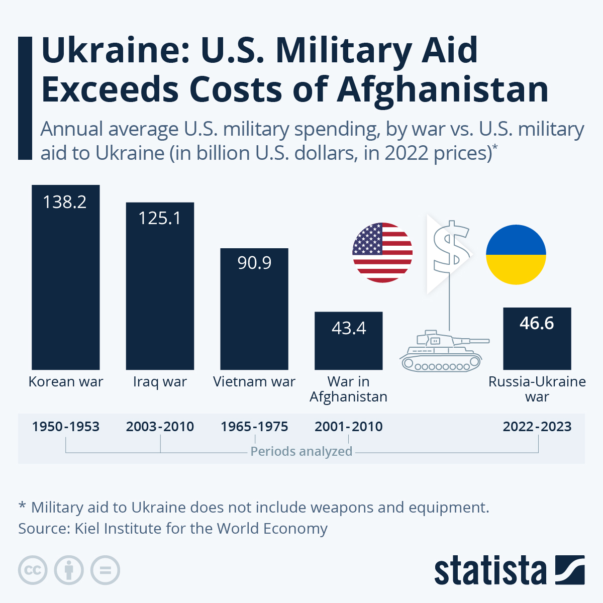 Infographic: Ukraine: U.S. Military Aid Exceeds Costs of Afghanistan | Statista